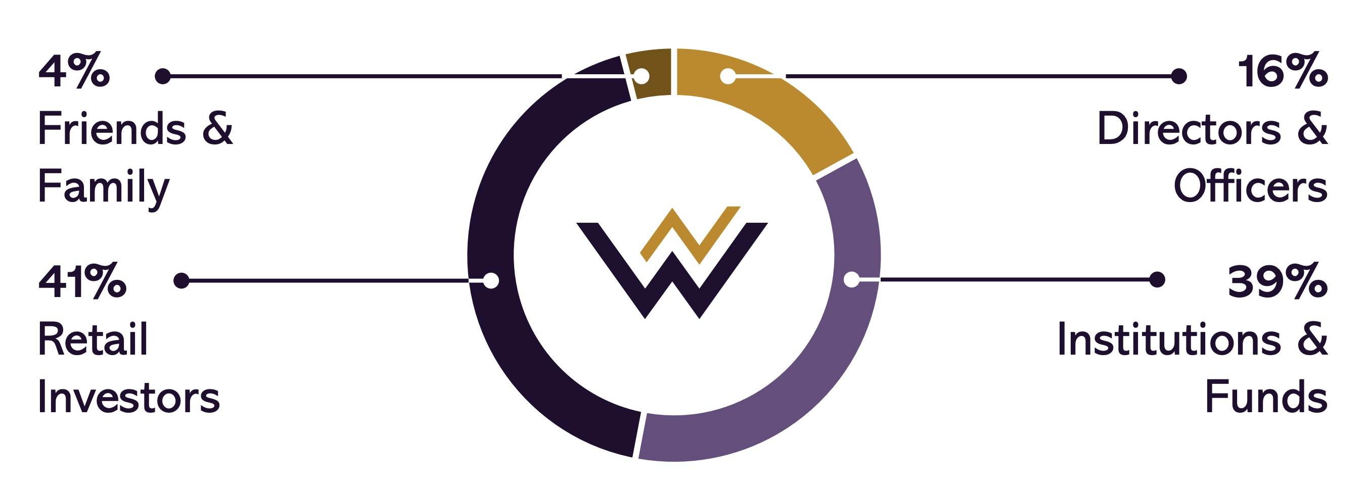 Strategic & Institutional Shareholders
