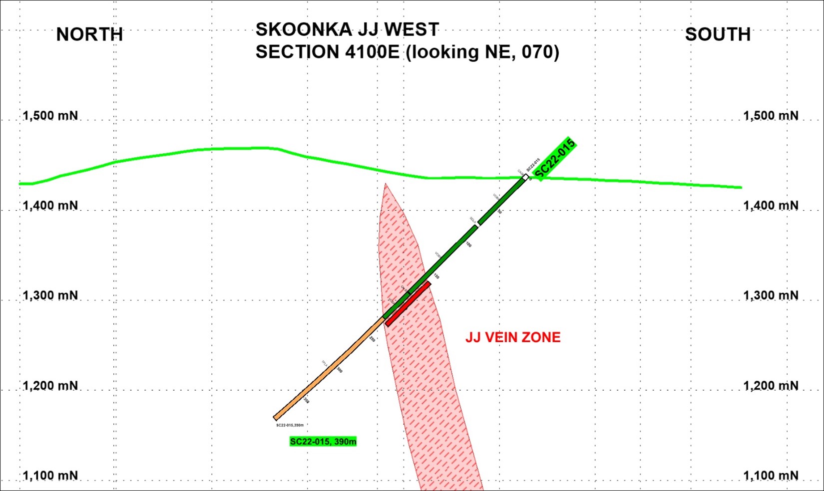 CROSS-SECTION JJ-WEST: HOLE SC22-015