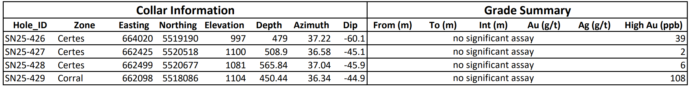 2025 Drill Hole Summary