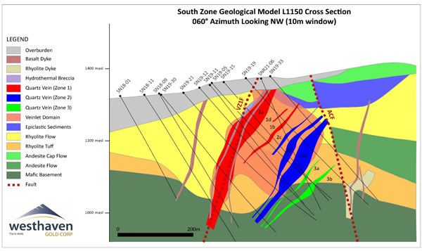 Project Timeline 2022